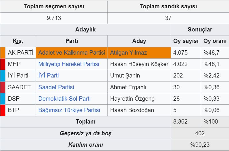 2024 Kırşehir Kaman yerel seçim sonuçları Kaman da seçimi hangi parti